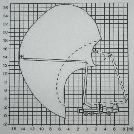 Pracovní diagram TATRA MP 27